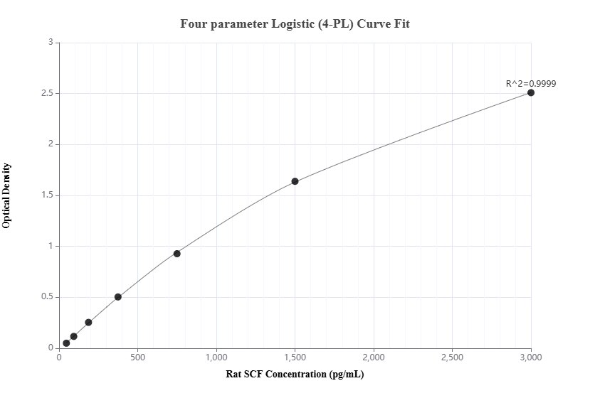 Sandwich ELISA standard curve of MP00664-1